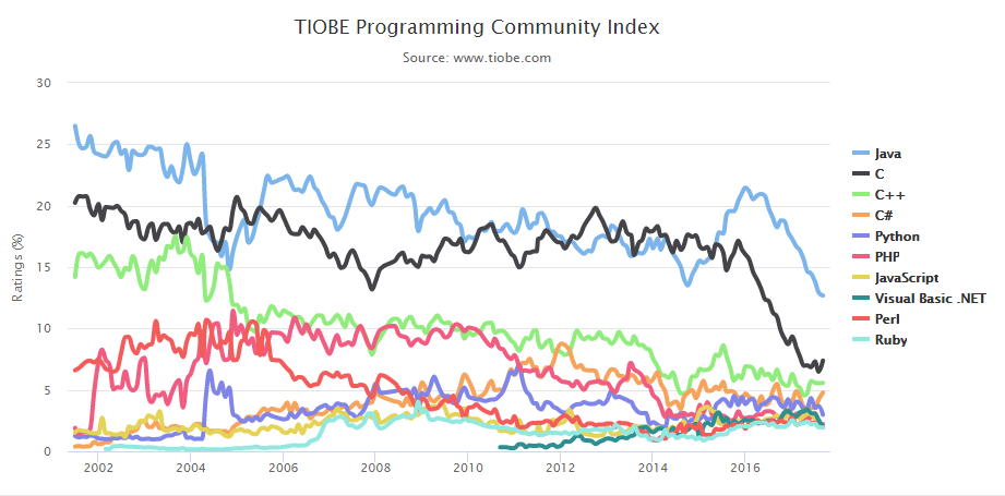 Сентябрьский рейтинг языков программирования TIOBE: сколько ещё времени будет доминировать большая тройка? 2