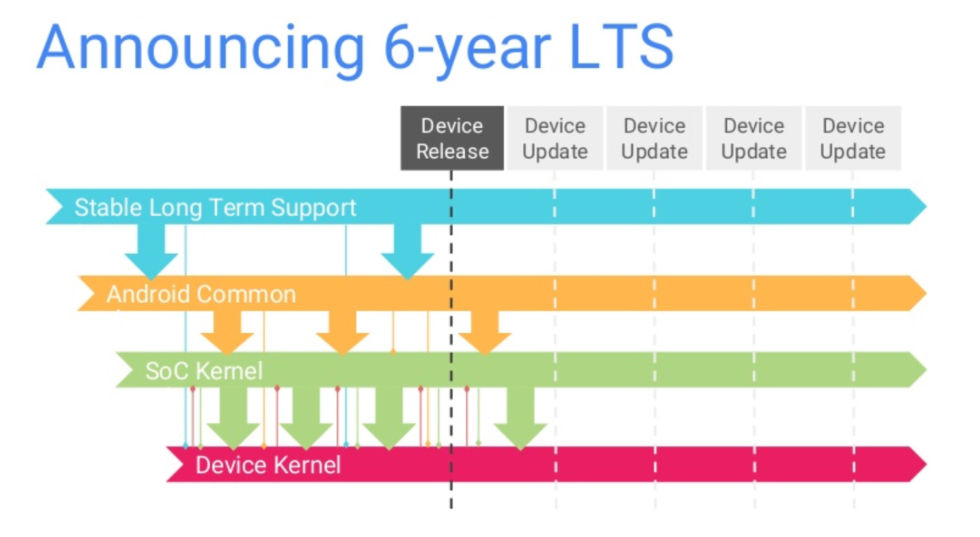 Срок поддержки LTS-ядер Linux, используемых в Android, будет увеличен с 2 до 6 лет 2