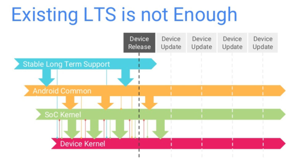 Срок поддержки LTS-ядер Linux, используемых в Android, будет увеличен с 2 до 6 лет 1