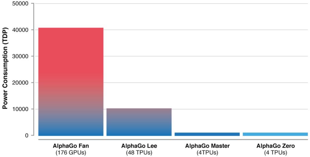 ИИ AlphaGo от Google DeepMind стал полностью самообучаемым 2