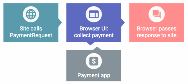 Больше чем автозаполнение: веб-браузеры получат поддержку оплаты покупок «в один клик» 3