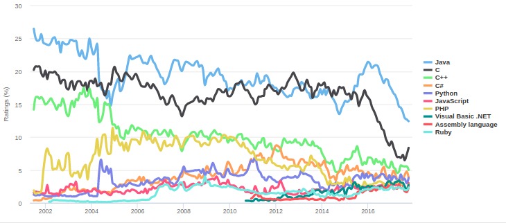 Октябрьский рейтинг языков программирования TIOBE: Swift теряет популярность 2