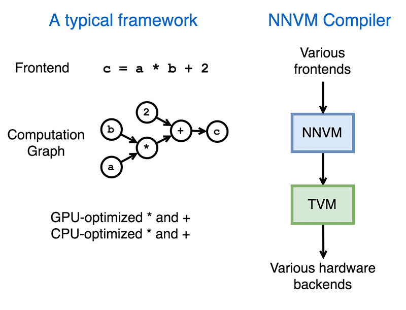 Amazon представила компилятор NNVM для фреймворков машинного обучения 2