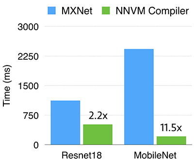 Amazon представила компилятор NNVM для фреймворков машинного обучения 5