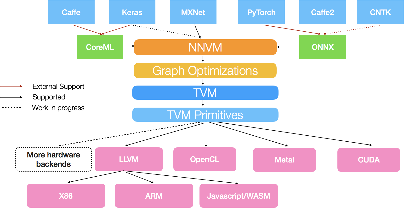 Amazon представила компилятор NNVM для фреймворков машинного обучения 1