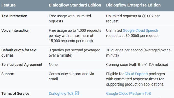 Google запускает платную корпоративную версию Dialogflow 3