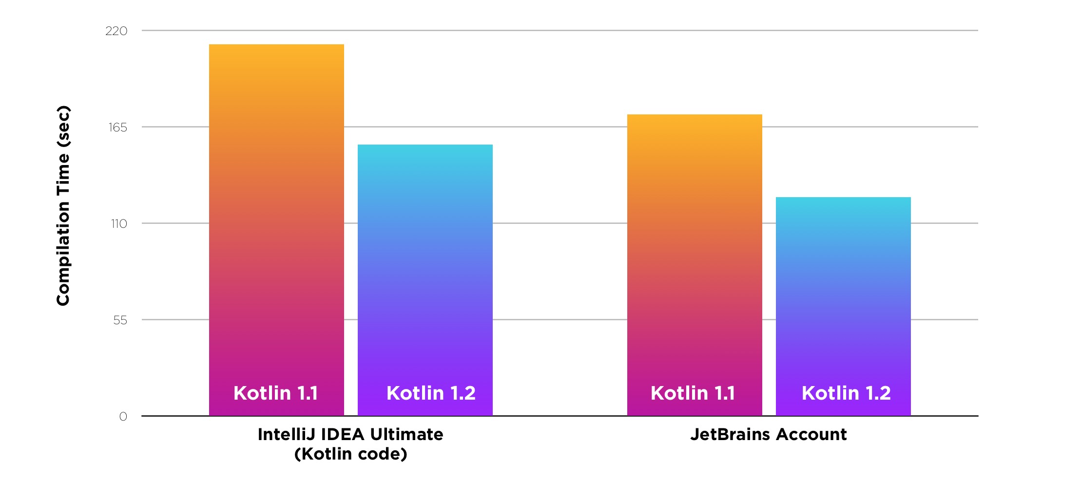 Вышел Kotlin 1.2: кроссплатформенность и ускорение компиляции 2