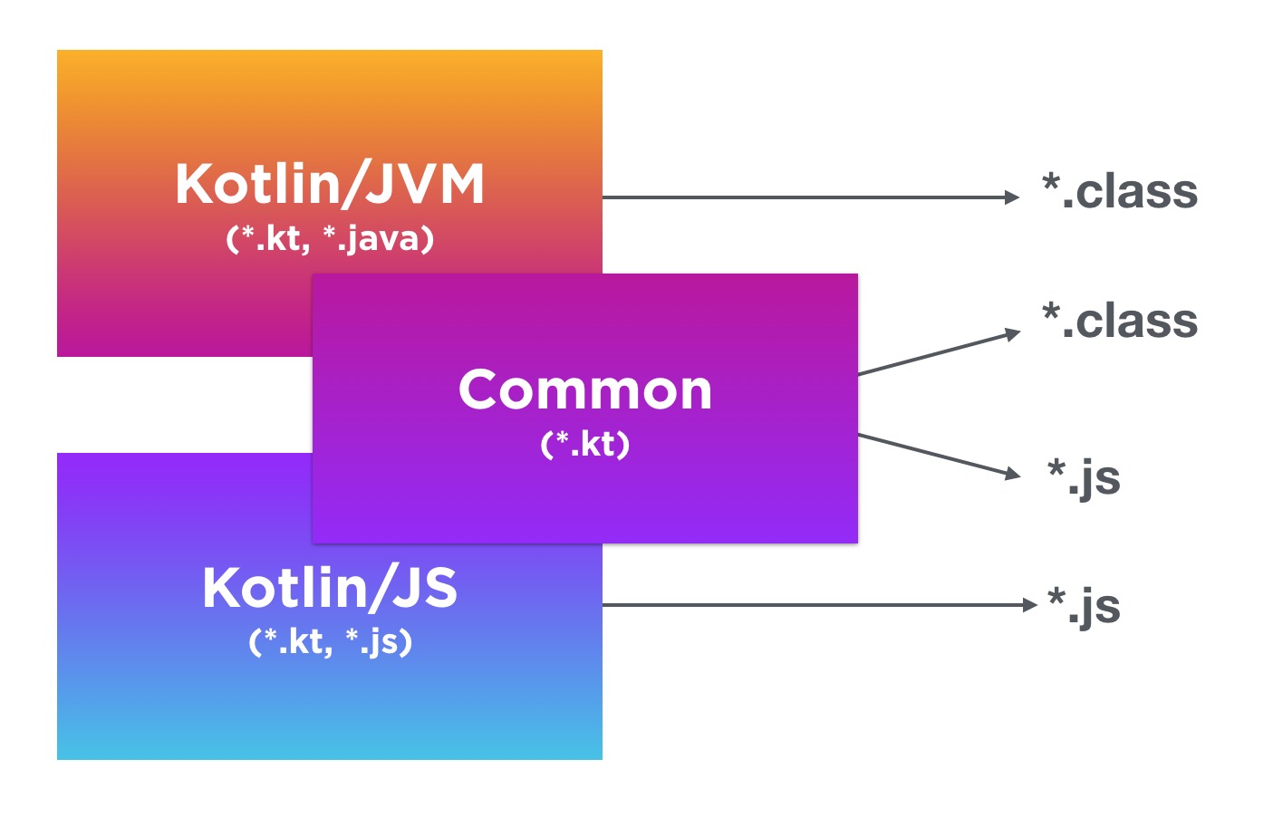 Вышел Kotlin 1.2: кроссплатформенность и ускорение компиляции 1