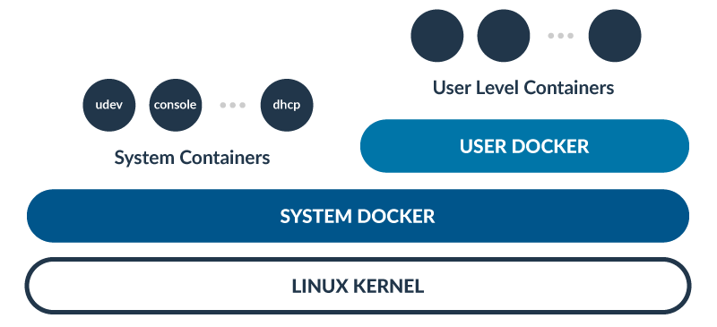 Интересные проекты: ОС из Docker-контейнеров для работы с Docker-контейнерами 1