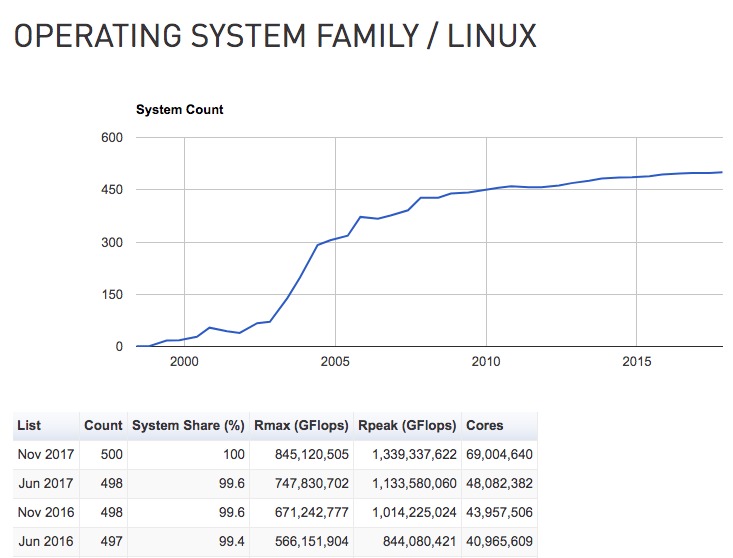 Все 500 самых мощных суперкомпьютеров теперь используют Linux 1