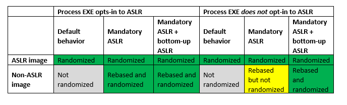 Microsoft: поведение ASLR в новых версиях Windows — не баг, а фича 1