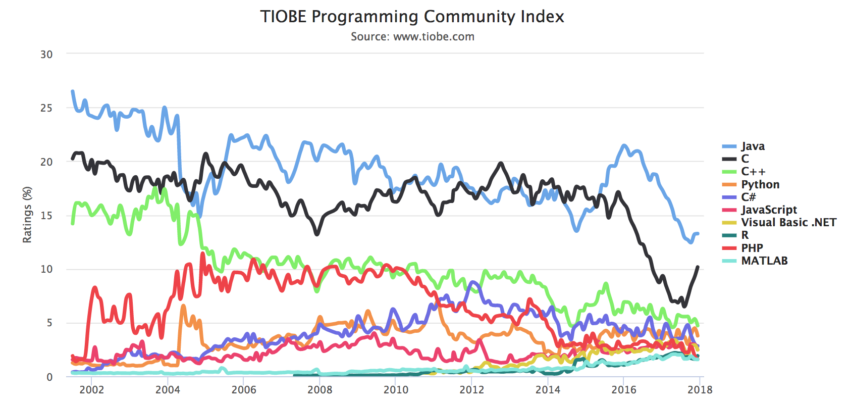 Декабрьский рейтинг языков программирования TIOBE: Kotlin и C — главные кандидаты на звание «язык года» 2