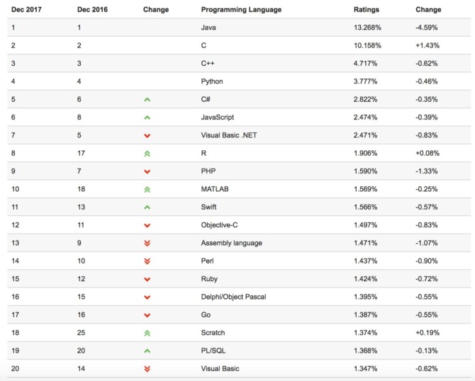 Декабрьский рейтинг языков программирования TIOBE: Kotlin и C — главные ...