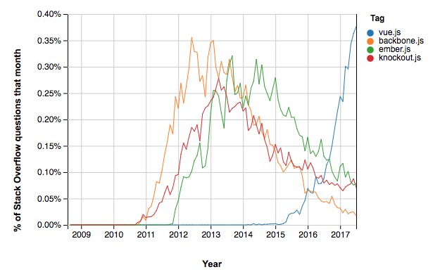 Stack Overflow назвал самые трендовые JS-фреймворки в соответствии с концепцией жизненного цикла 2