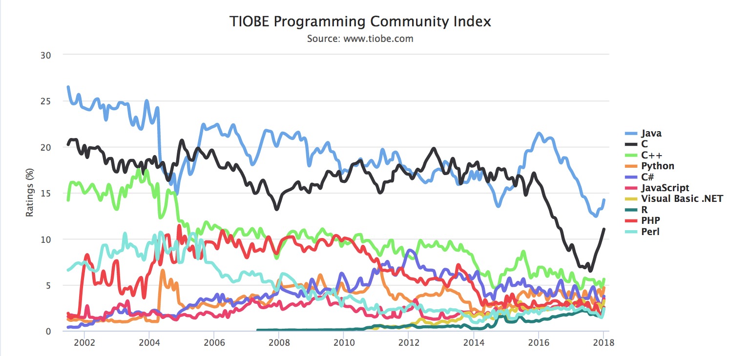 Январский рейтинг языков программирования TIOBE: Си объявлен языком 2017 года 2
