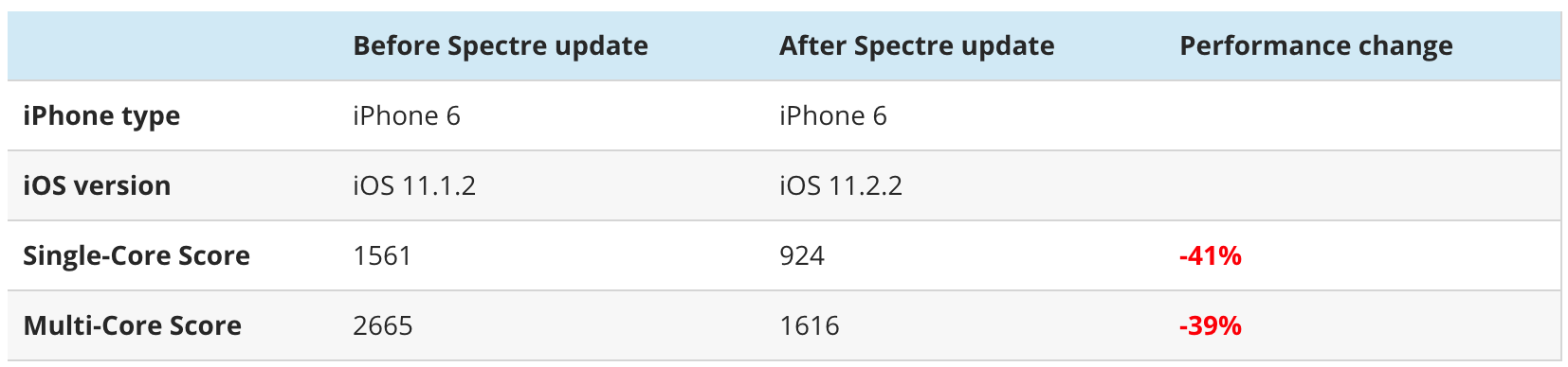 Патч для защиты от Spectre снижает производительность iPhone 6 до 50% 1