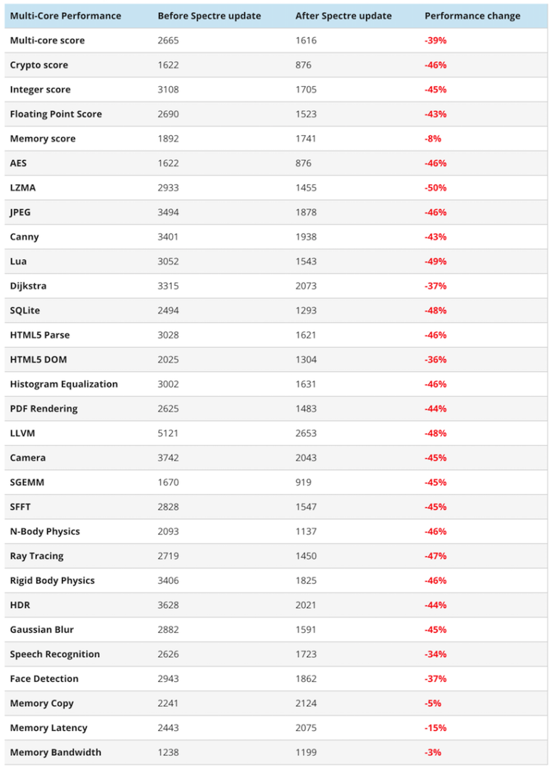 Патч для защиты от Spectre снижает производительность iPhone 6 до 50%_5