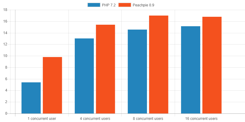 Проведено сравнение производительности WordPress-проекта на PHP и на .NET - Peachpie 3