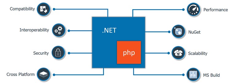 Обложка: Проведено сравнение производительности WordPress-проекта на PHP и на .NET - Peachpie