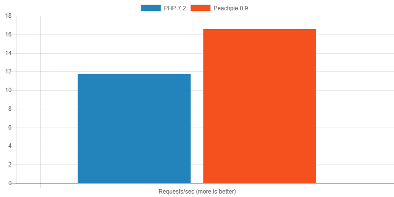 Проведено сравнение производительности WordPress-проекта на PHP и на .NET - Peachpie 1