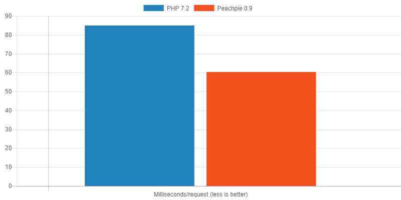 Проведено сравнение производительности WordPress-проекта на PHP и на .NET - Peachpie 2