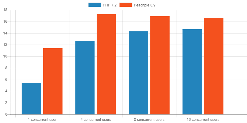 Проведено сравнение производительности WordPress-проекта на PHP и на .NET - Peachpie 4