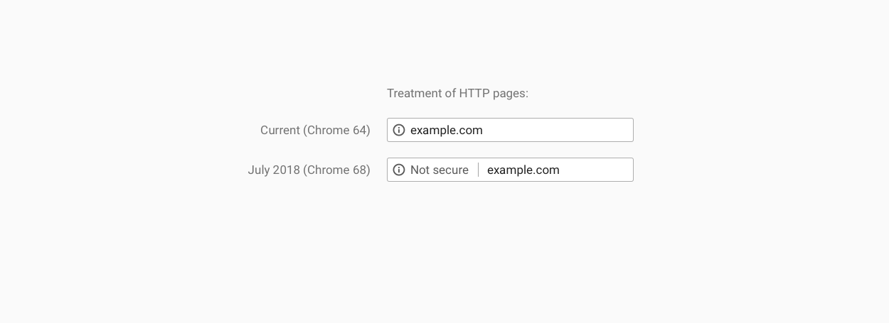 С июля 2018 года Google Chrome начнет помечать все HTTP-сайты как «небезопасные» 1