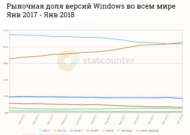 Windows 10 обошла Windows 7, став самой популярной версией операционной системы 1