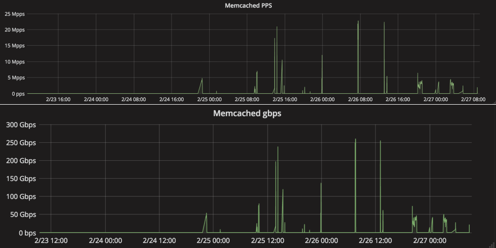 Заражённые серверы Memcached стали оружием для проведения массовой DDoS-кампании 2