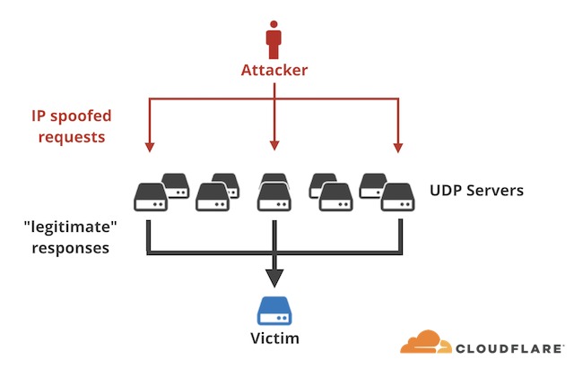 Заражённые серверы Memcached стали оружием для проведения массовой DDoS-кампании 1