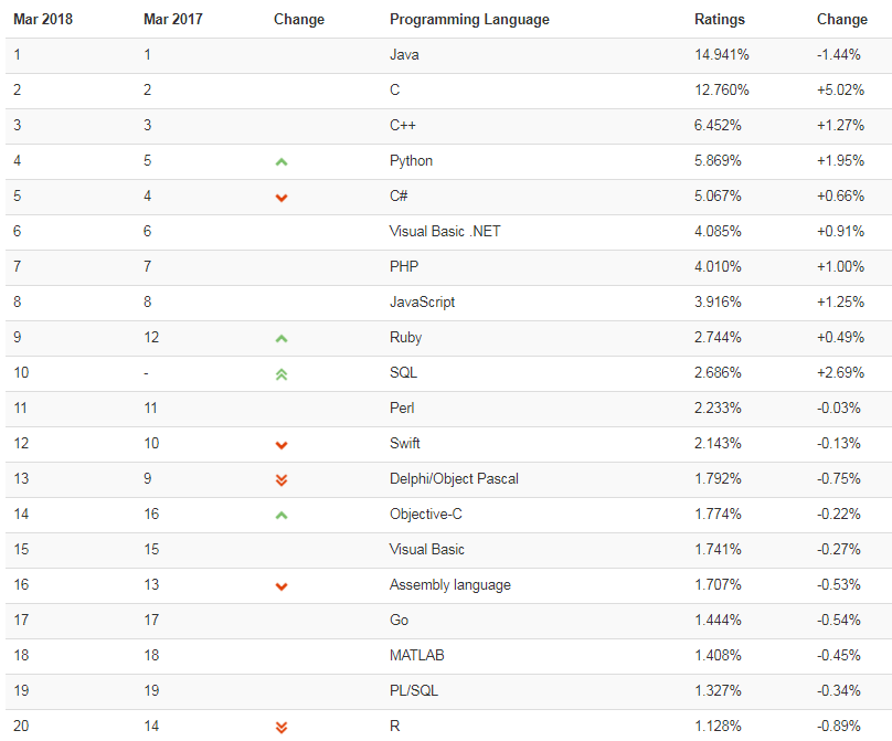 Мартовский рейтинг языков программирования TIOBE: Ruby вытеснил Delphi из топ-10 1