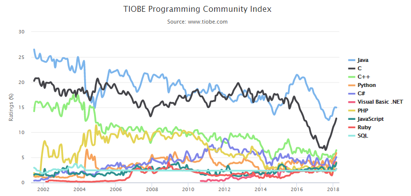 Мартовский рейтинг языков программирования TIOBE: Ruby вытеснил Delphi из топ-10 2