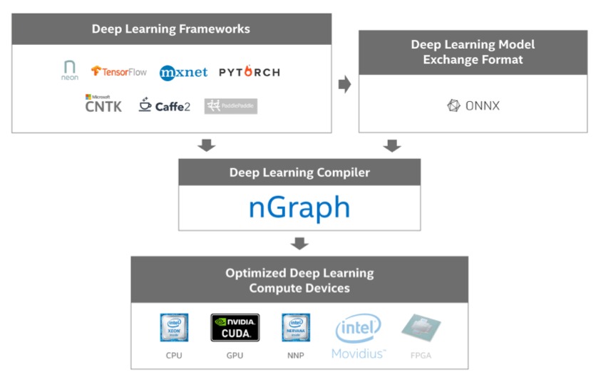 Intel представила компилятор nGraph для систем машинного обучения 1