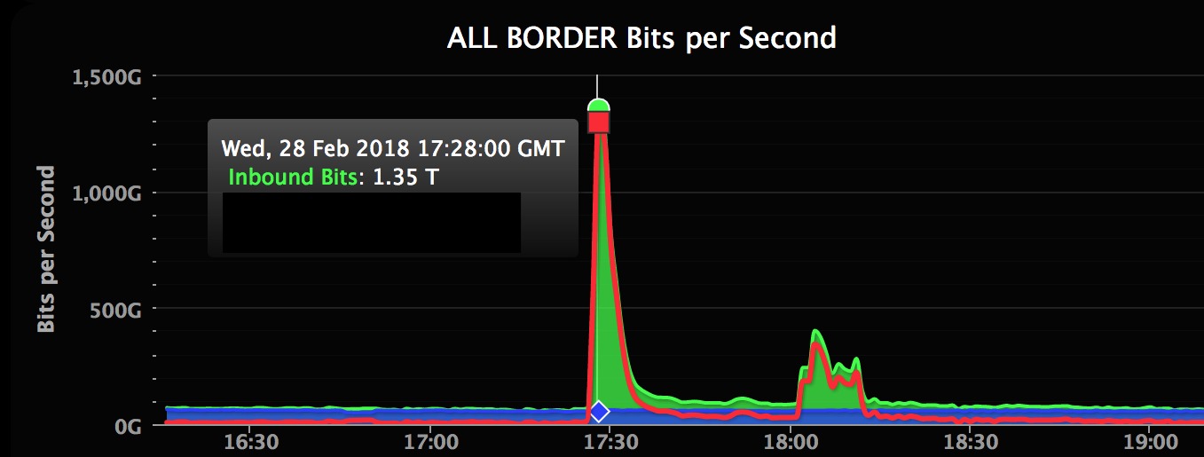 Рекордная DDoS-атака через серверы Memcached «положила» GitHub на 9 минут 3