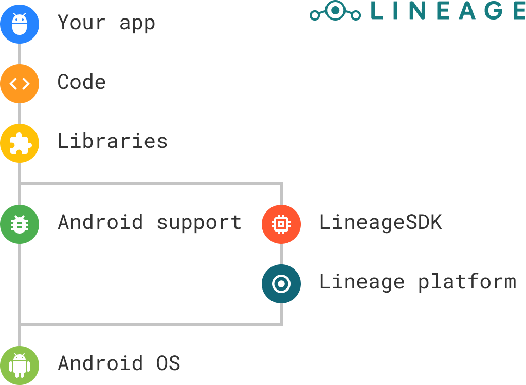 Проект LineageOS выпустил официальный SDK 1