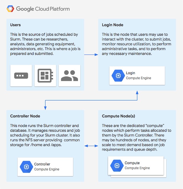 Google упростила высокопроизводительные вычисления на Google Cloud 1