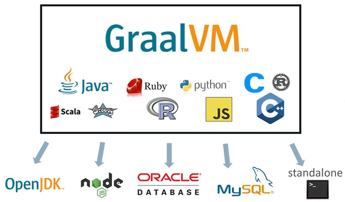 Oracle анонсировала универсальную виртуальную машину GraalVM 1