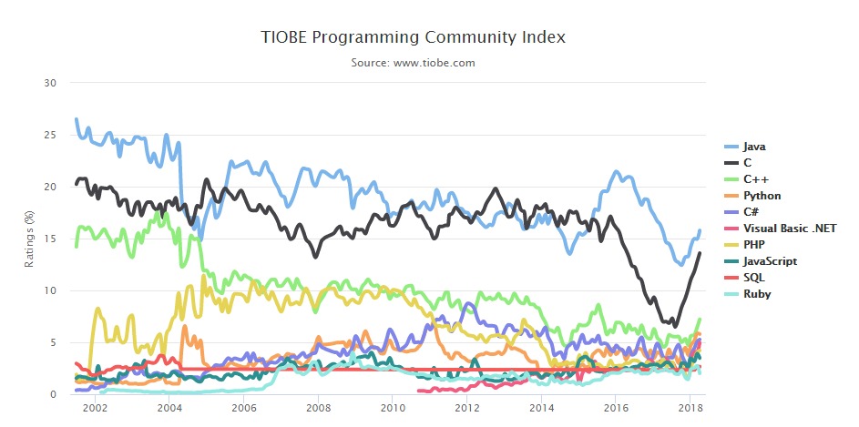 Апрельский рейтинг языков программирования TIOBE: Perl испытывает трудности 2