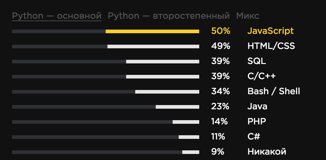 Представлены результаты опроса Python Developers Survey 2017_4