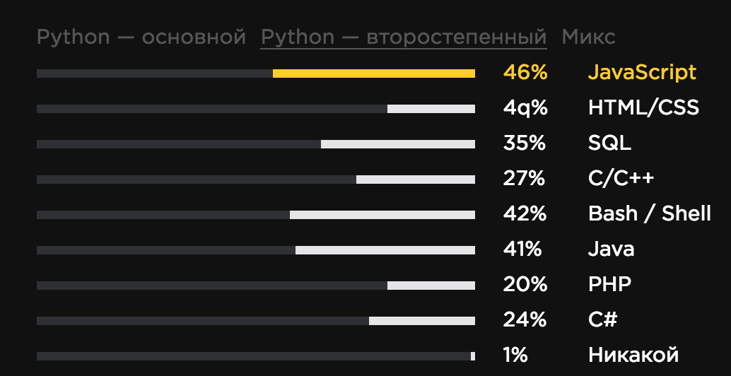 Представлены результаты опроса Python Developers Survey 2017_5