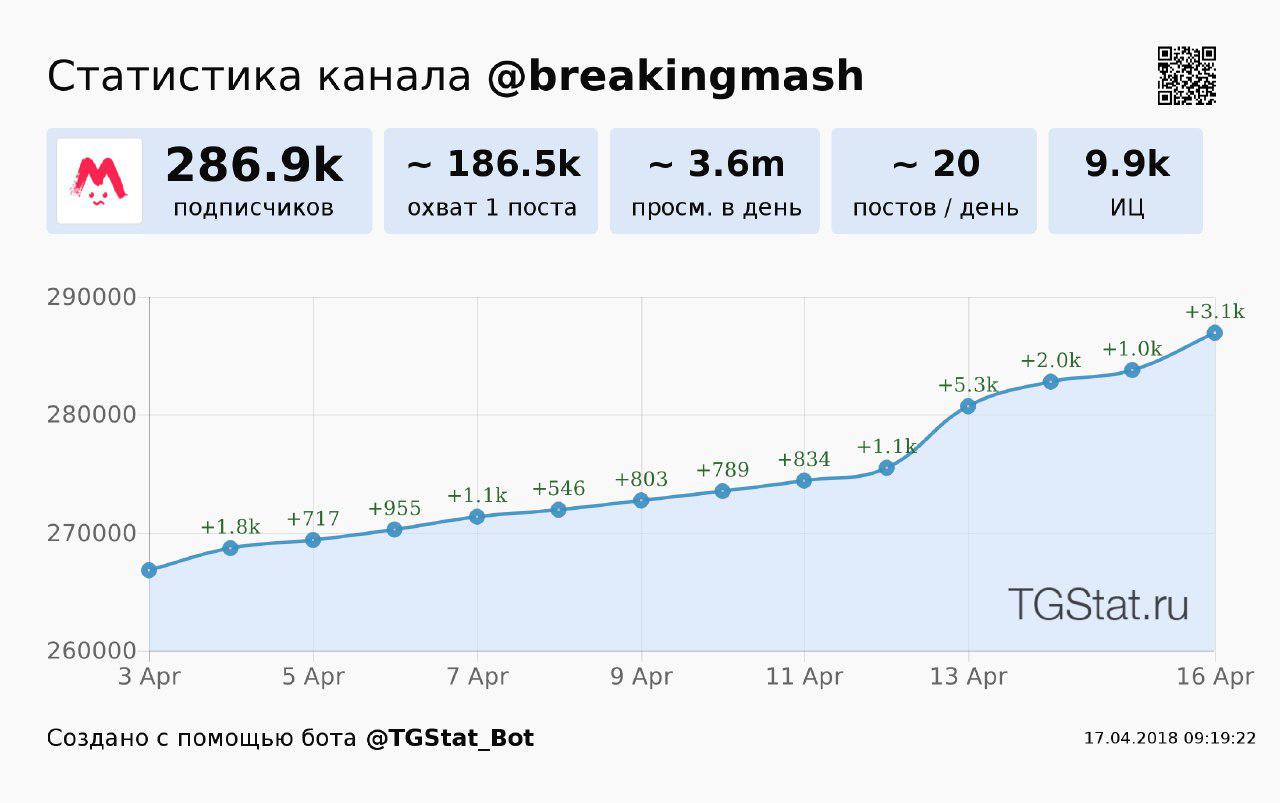 Блокировка Telegram увеличила число просмотров в русскоязычных каналах на 30 миллионов 3