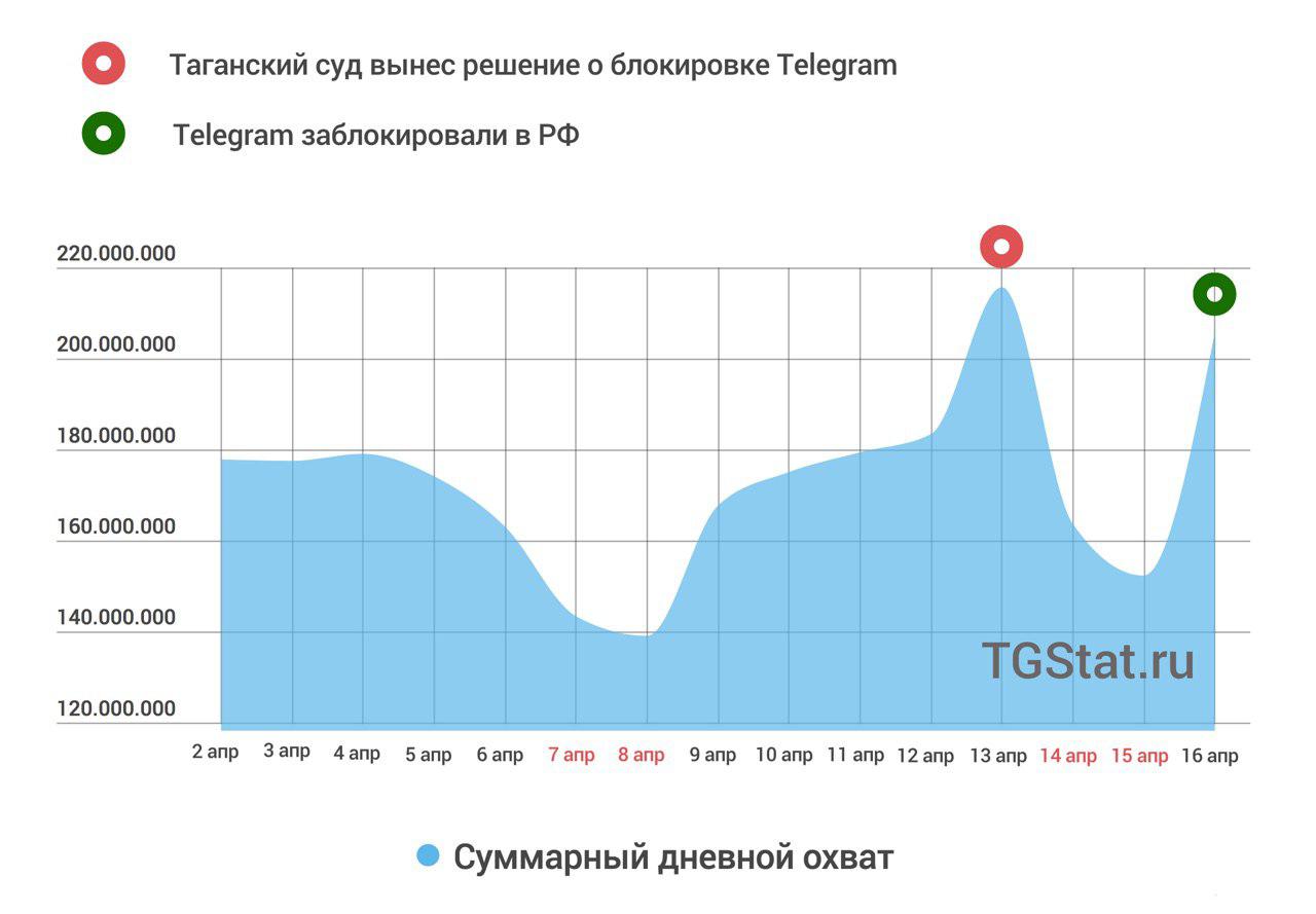 Блокировка Telegram увеличила число просмотров в русскоязычных каналах на 30 миллионов 1