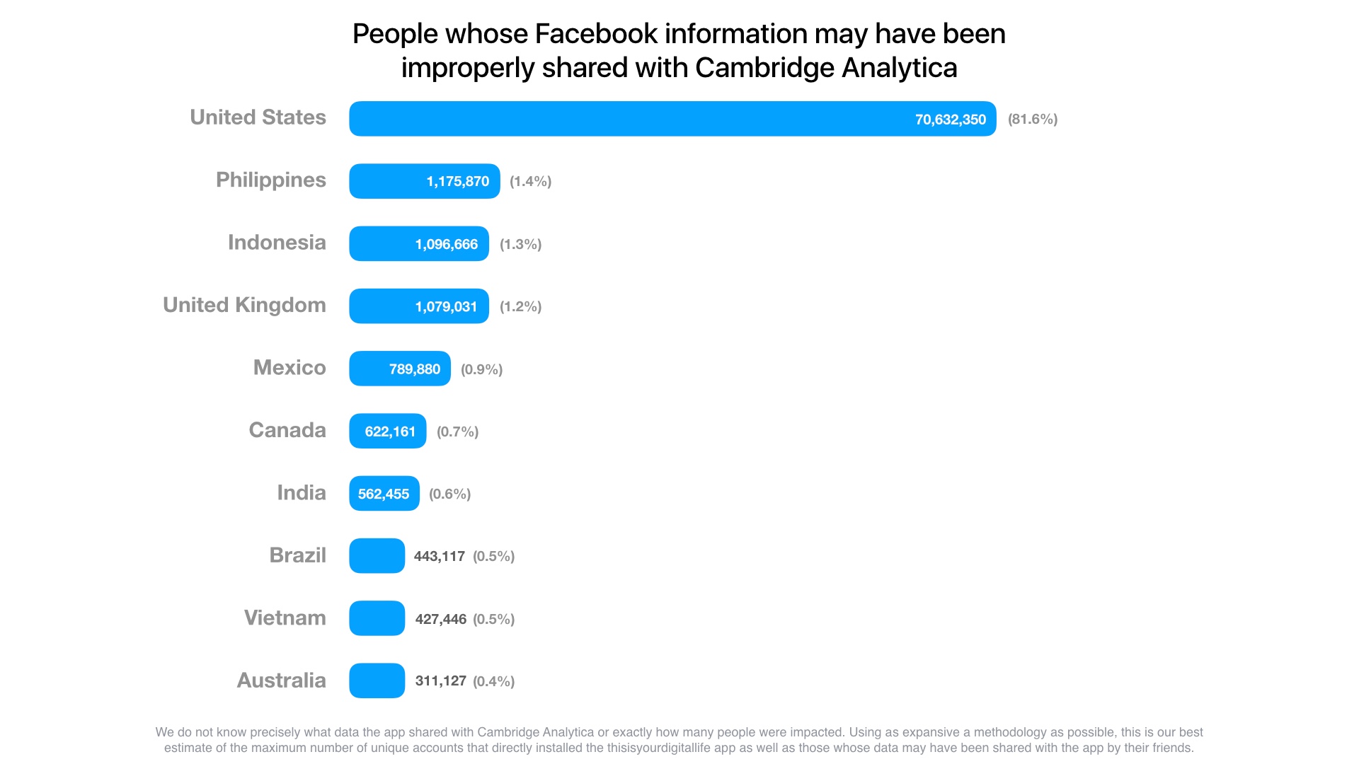 Из Facebook «утекли» данные не 50, а 87 миллионов пользователей 1