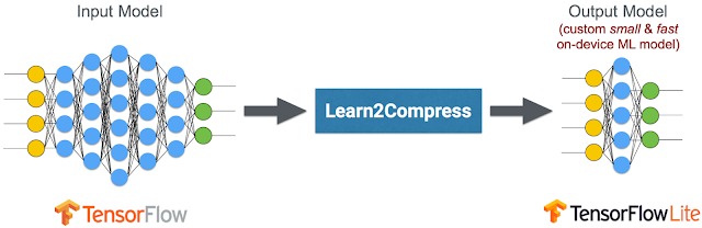 Google представила Learn2Compress, технологию оптимизации нейросетей для мобильных устройств 1