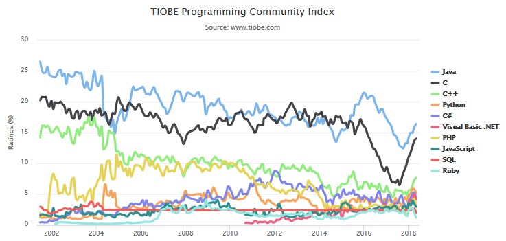 Майский рейтинг языков программирования TIOBE: Scala вернулся в топ-20 1