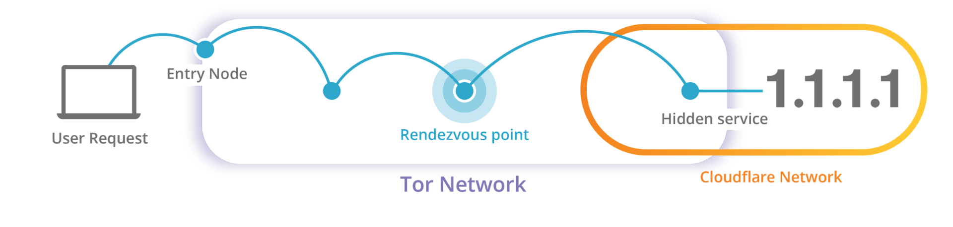 Cloudflare представила скрытый сервис Tor для DNS-преобразователя 1.1.1.1 1