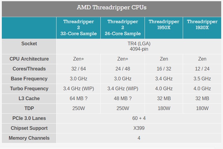 AMD анонсировала процессор Ryzen Threadripper с 32 ядрами 1