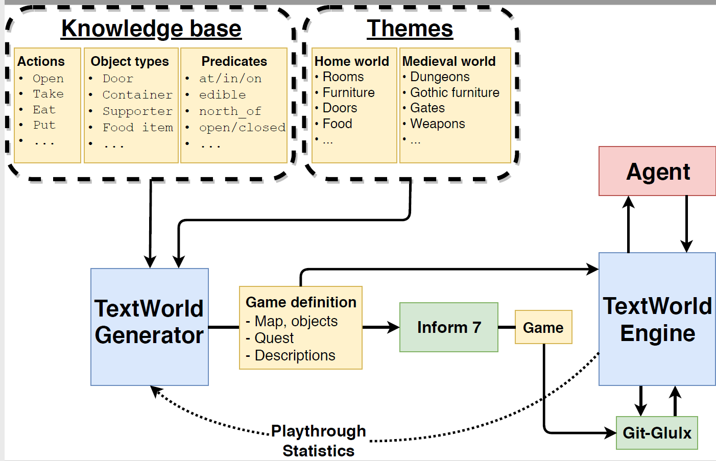 Microsoft разработала TextWorld, инструмент для генерации текстовых игр 1