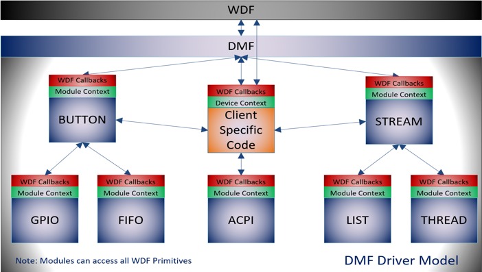 Microsoft опубликовала исходный код DMF для разработчиков драйверов 2