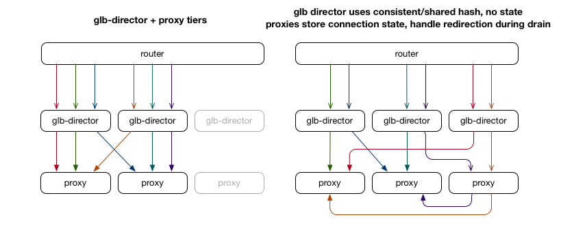 GitHub рассказала о методах балансировки нагрузки на сети GLB Director 3